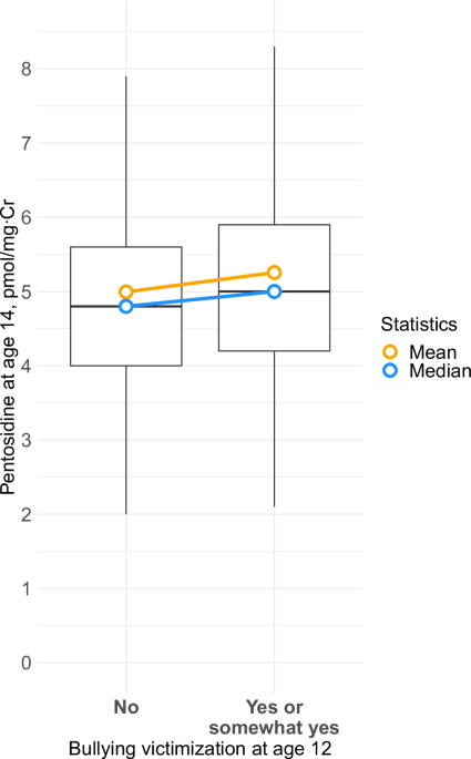 Examining glycation as a mediator linking bullying to psychotic experience  and depressive symptom in adolescents | Molecular Psychiatry