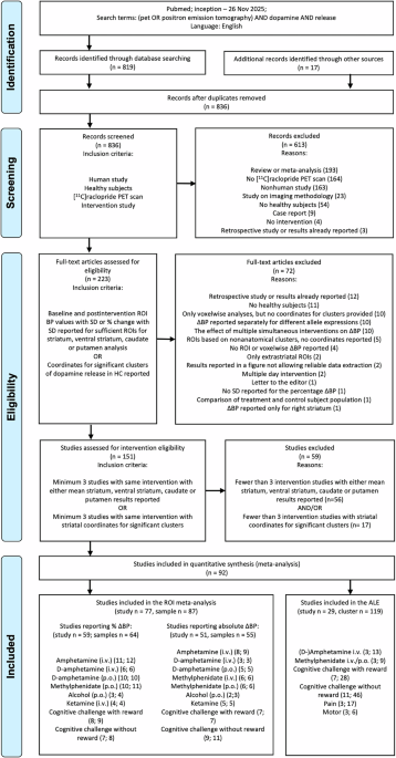 Striatal dopamin buraxılışının farmakoloji və qeyri-farmakoloji modulyasiyası: [11C]racloprid PET tədqiqatlarının meta-analizi