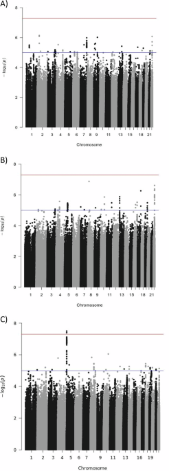 Genome-wide association meta-analysis of eating behavior traits revealed one susceptibility locus for emotional eating