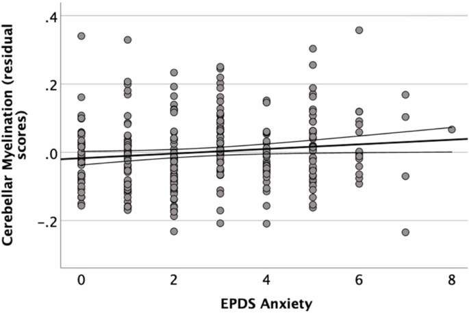 Postnatal distress, neonatal cerebellar myelination and neurodevelopmental outcomes at 18 months
