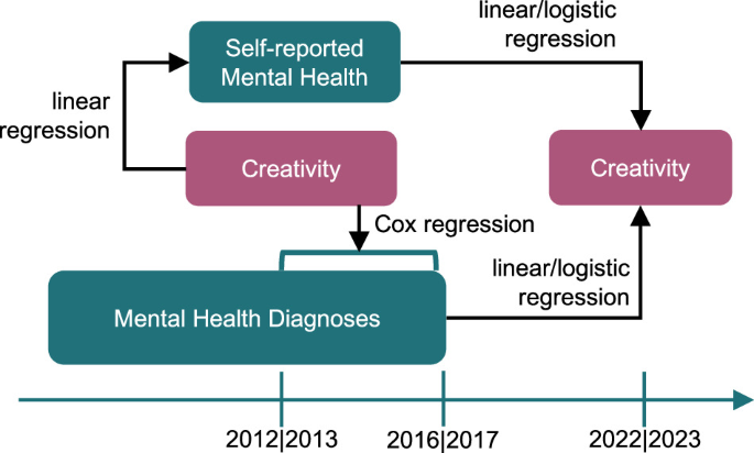 Unraveling the multifaceted relationship between creativity and mental health with longitudinal analyses of genotyped twins
