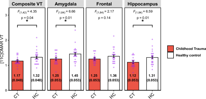 Cannabinoid receptor type 1 availability in individuals with a history of childhood trauma: a positron emission tomography study