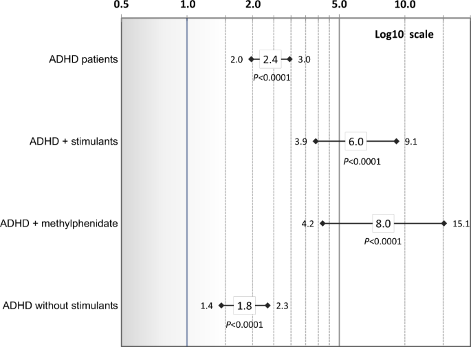 Non Prescription Use Of Ritalin Linked >> Increased Risk Of Diseases Of The Basal Ganglia And Cerebellum In Non Prescription Use Of Ritalin Linked >> Increased Risk Of Diseases Of The Basal Ganglia And Cerebellum In
