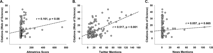 Neuropsychopharmacology Npp Relationships Between Online Attention And Citation Counts Neuropsychopharmacology