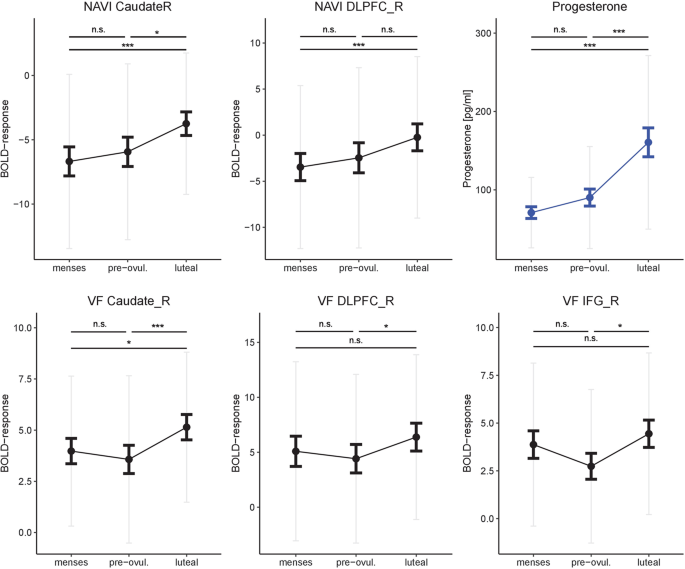 The cycling brain: menstrual cycle related fluctuations in hippocampal and  fronto-striatal activation and connectivity during cognitive tasks