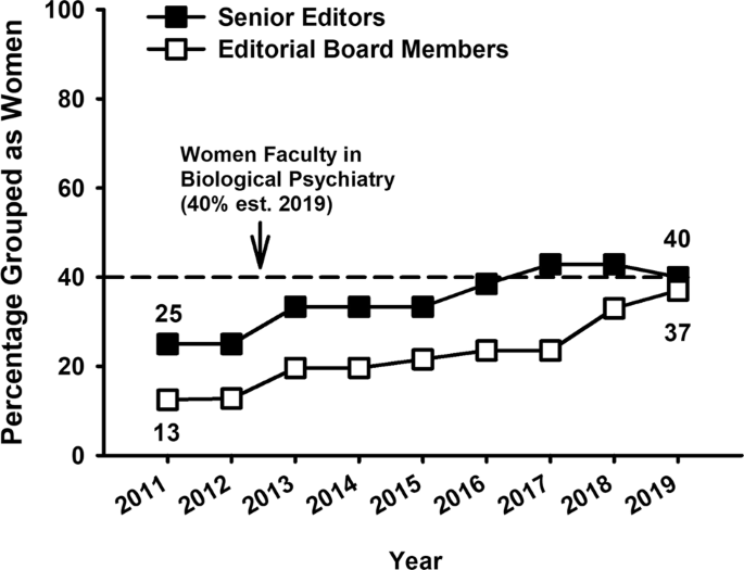 Npp (neuropsychopharmacology): update on gender balance in journal function