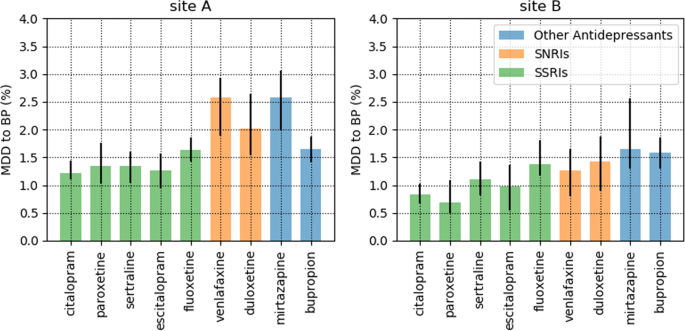 Predicting change in diagnosis from major depression to bipolar disorder after antidepressant initiation | Neuropsychopharmacology Predicting change in diagnosis from major depression to bipolar disorder after antidepressant initiation | Neuropsychopharmacology