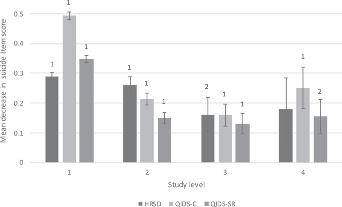 Predictors Of Change In Suicidal Ideation Across Treatment Phases Of Major Depressive Disorder Analysis Of The Star D Data Neuropsychopharmacology
