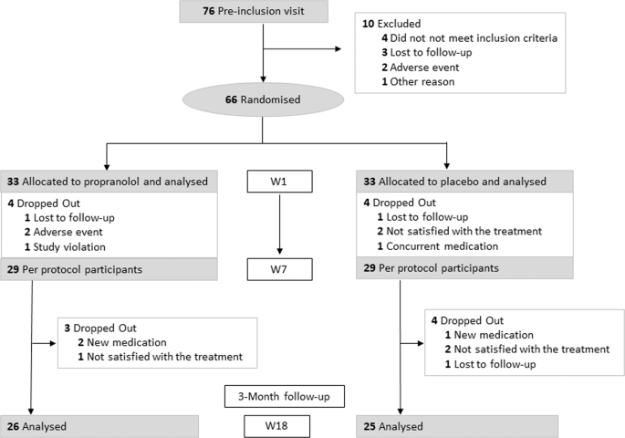 Traumatic memory reactivation with or without propranolol for PTSD and  comorbid MD symptoms: a randomised clinical trial | Neuropsychopharmacology