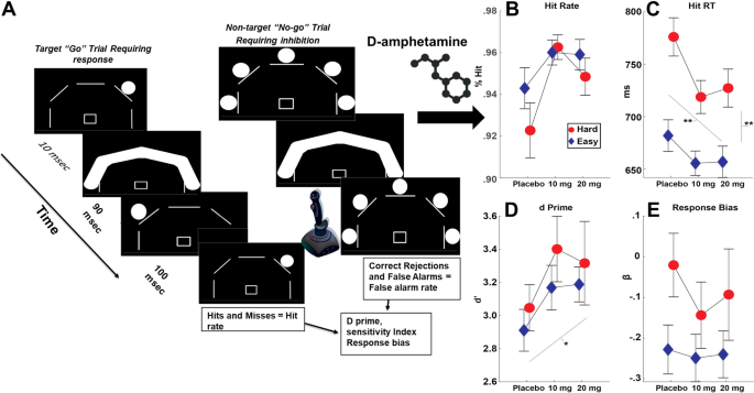 Eeg reveals that dextroamphetamine improves cognitive control through multiple processes in healthy participants