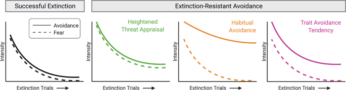 Measuring maladaptive avoidance: from animal models to clinical anxiety