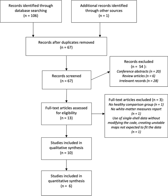 White-matter free-water diffusion mri in schizophrenia: a systematic review and meta-analysis
