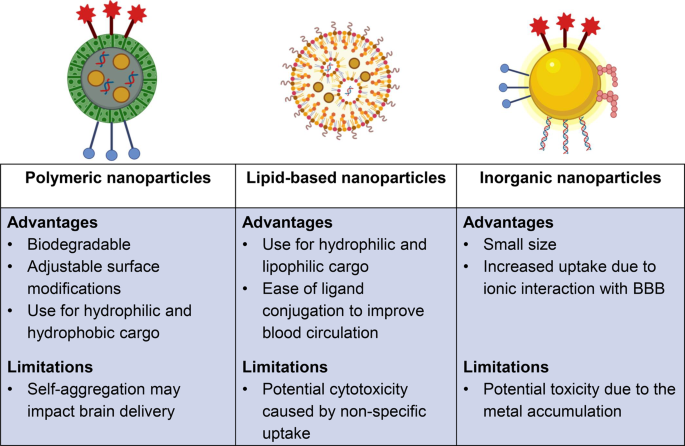 Nanoparticle delivery systems for substance use disorder 