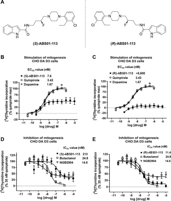 A highly D3R-selective and efficacious partial agonist (S)-ABS01-113 compared to its D3R-selective antagonist enantiomer (R)-ABS01-113 as potential treatments for opioid use disorder