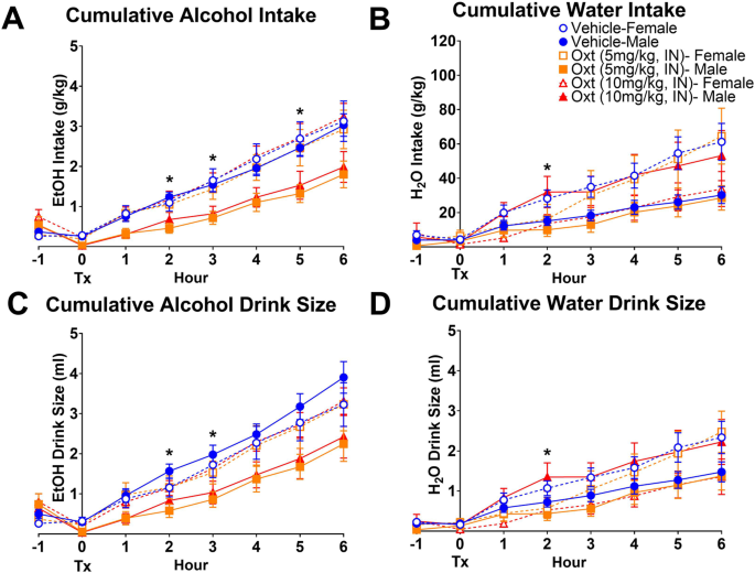 ipamorelin alcohol interaction Male-selective effects of oxytocin agonism on alcohol intake: behavioral  assessment in socially housed prairie voles and involvement of RAGE