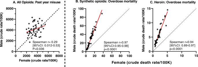 Overdose mortality rates for opioids and stimulant drugs are