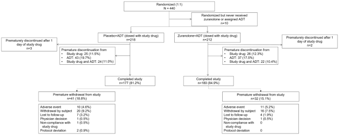 Efficacy and safety of zuranolone co-initiated with an antidepressant ... - Nature.com