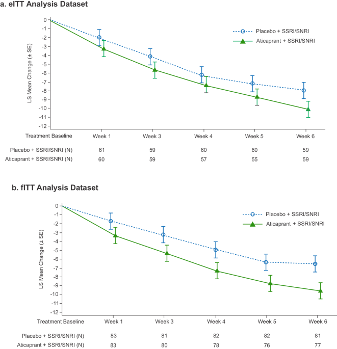 Efficacy and safety of aticaprant, a kappa receptor antagonist, adjunctive to oral SSRI/SNRI antidep