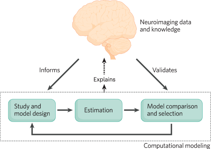 Revisiting the role of computational neuroimaging in the era of 