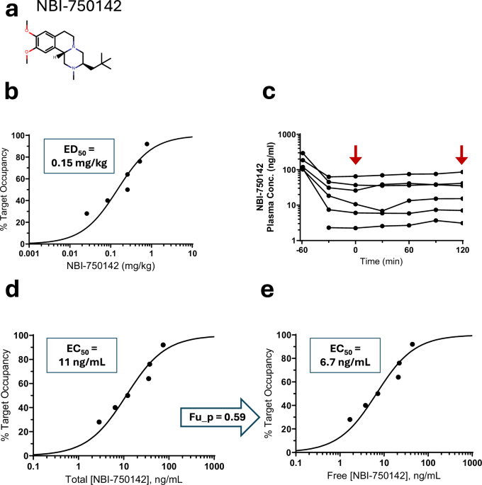 Vmat2 Inhibition Quantifying VMAT2 target occupancy at effective valbenazine doses and ...