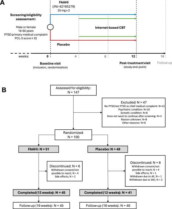The efficacy of elevating anandamide via inhibition of fatty acid amide  hydrolase (FAAH) combined with internet-delivered cognitive behavioral  therapy in the treatment of post-traumatic stress disorder: a randomized,  placebo-controlled clinical trial |
