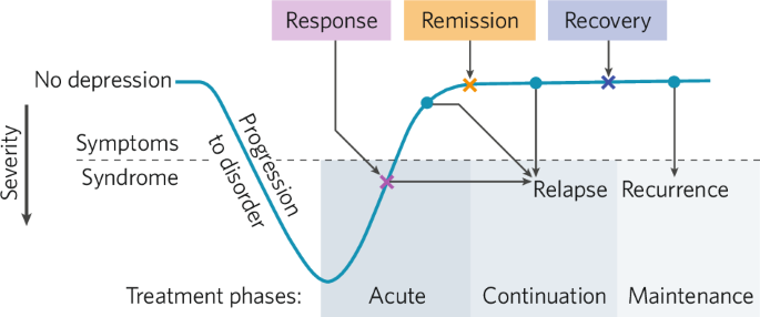 Remission is insufficient: predictors and mechanistic models of recurrence in late-life depression - Neuropsychopharmacology