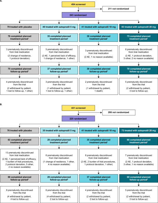 NMDA subunit 2B-seçimli neqativ allosterik modulator satoprodil (BI 1569912) kimi tək və əlavə terapiya böyük depressiya pozuntusu olan xəstələrdə: iki faza 2 randomizə olunmuş, nəzarətli sınaqlardan nəticələr