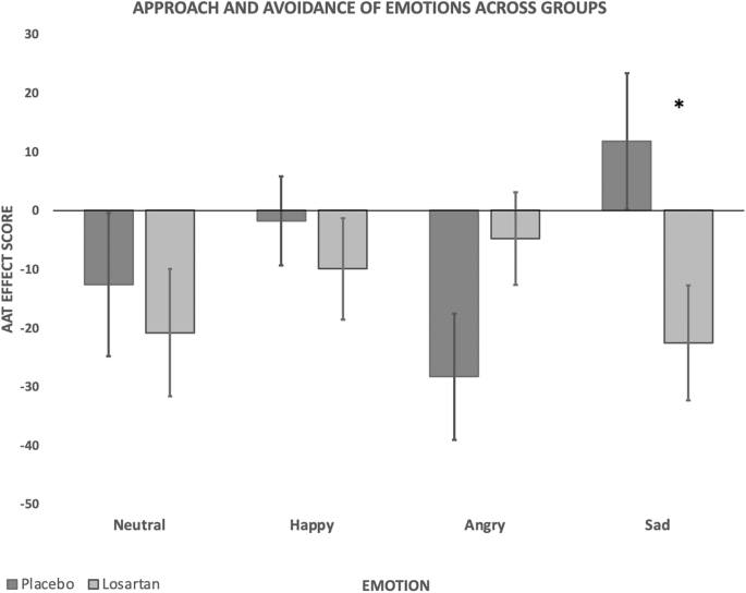 Acute effects of AT1 receptor blockade on approach-avoidance of negative emotional faces