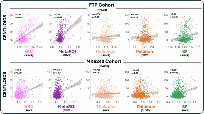 Measuring in-vivo tau pathology in the basal forebrain with PET imaging