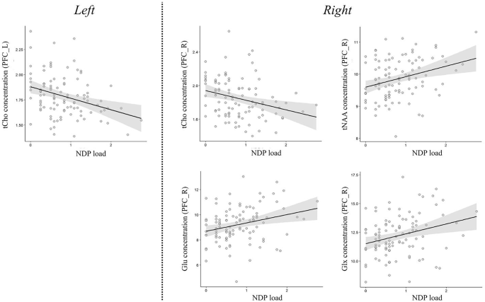 Reduced prefrontal total choline MRS levels characterize the neurodevelopmental phenotype of bipolar disorder