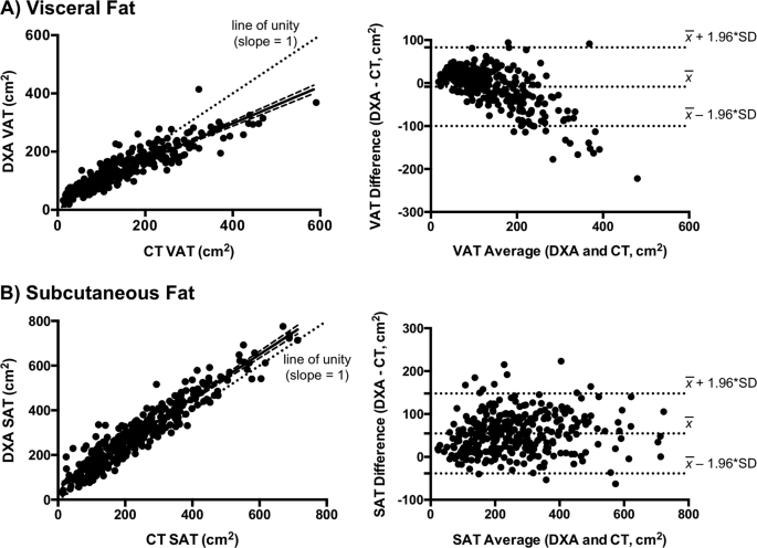 Comparison of visceral fat measurement by dual-energy x-ray absorptiometry to computed tomography in hiv and non-hiv