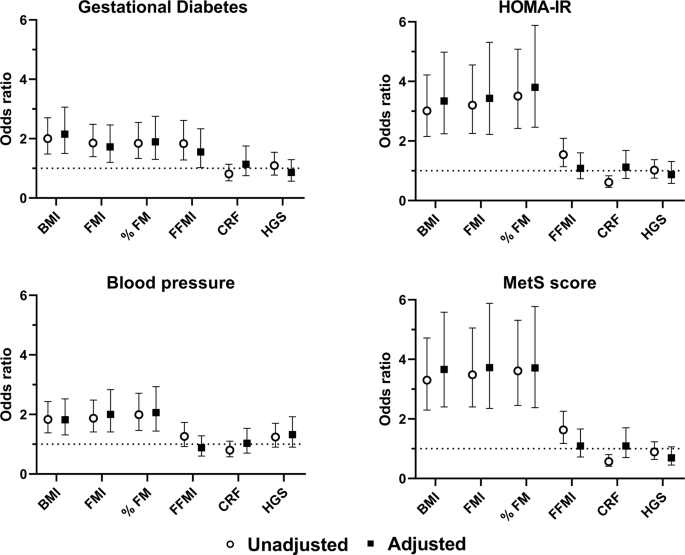 associations of body composition and physical fitness with gestational diabetes and cardiovascular health in pregnancy results from the healthymoms trial nutrition diabetes