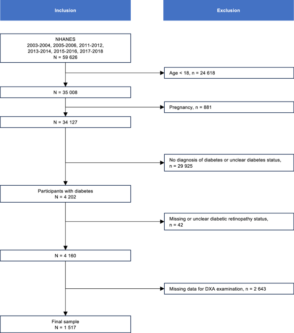 Imaging-based body fat distribution and diabetic retinopathy in general us population with diabetes: an nhanes analysis (2003–2006 and 2011–2018)