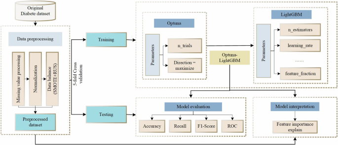 Optimization of diabetes prediction methods based on combinatorial ...