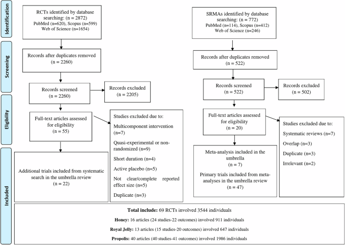 Dosage exploration of the effects of hon...