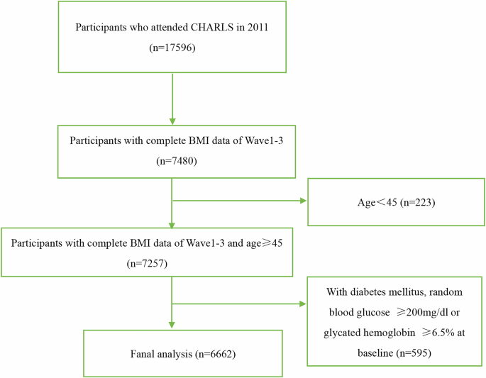 Long-term time in target range for body mass index (BMI) and diabetes ...