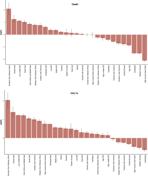 Global burden of 13 non-communicable dis...
