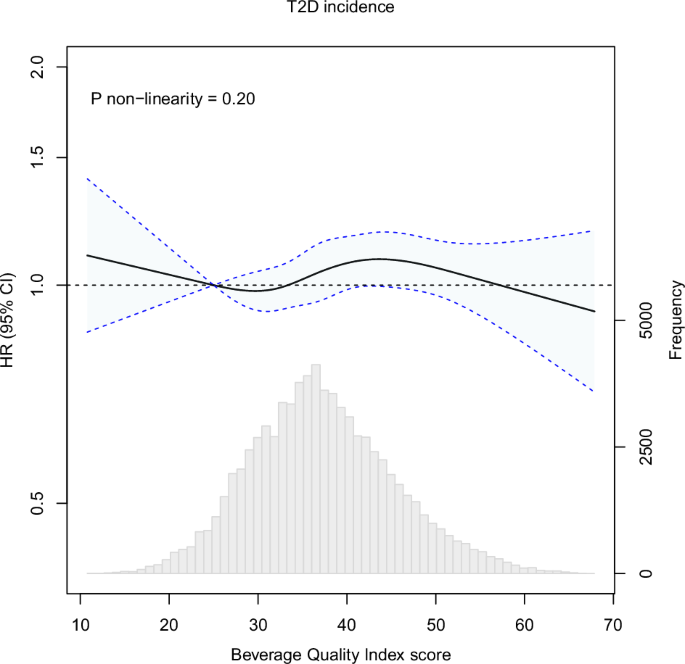 The Beverage Quality Index and type 2 diabetes risk in women: a prospective analysis of the Mexican Teachers’ Cohort - Nutrition & Diabetes