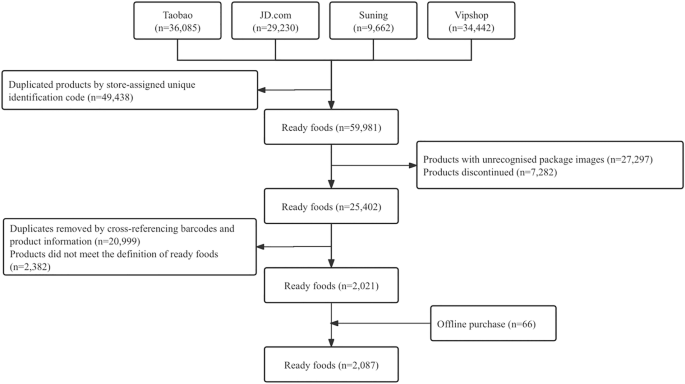 Nutritional contents, nutritional quality and manufacturer of ready foods in China: a cross-sectional study of 2087 food products - Nutrition & Diabetes