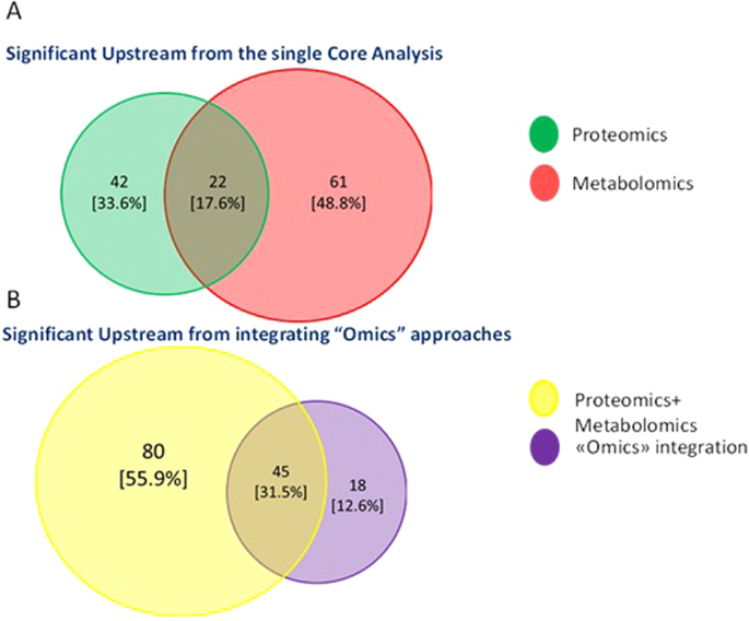 Breast cancer in the era of integrating “Omics” approaches | Oncogenesis
