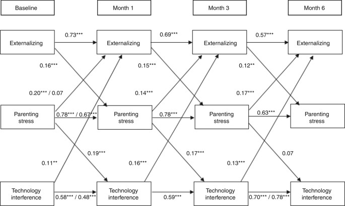 Technoference Longitudinal Associations Between Parent Technology Use Parenting Stress And Child Behavior Problems Pediatric Research Technoference Longitudinal Associations Between Parent Technology Use Parenting Stress And Child Behavior Problems Pediatric Research