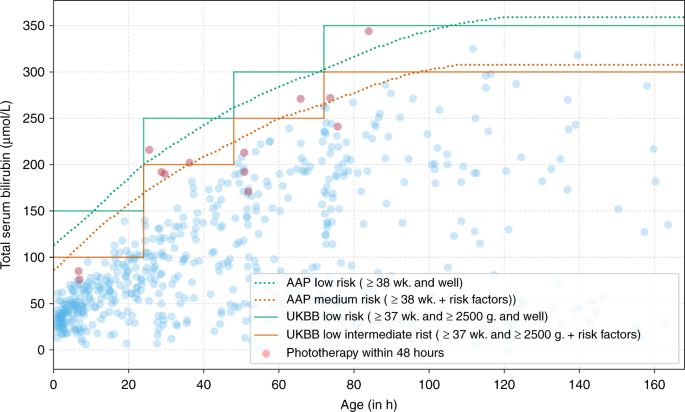 Scientific graph showing neonatal serum bilirubin concentrations over time alongside clinical risk thresholds