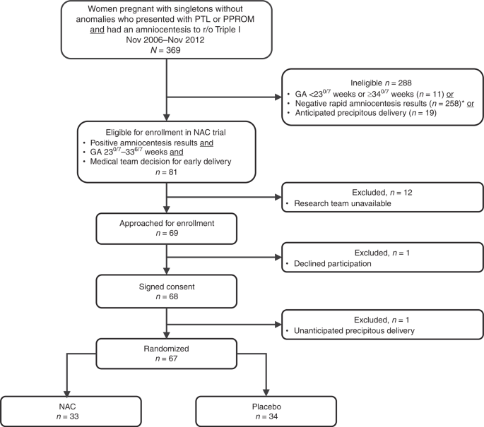 Antenatal N-acetylcysteine to improve outcomes of premature infants with  intra-amniotic infection and inflammation (Triple I): randomized clinical  trial | Pediatric Research