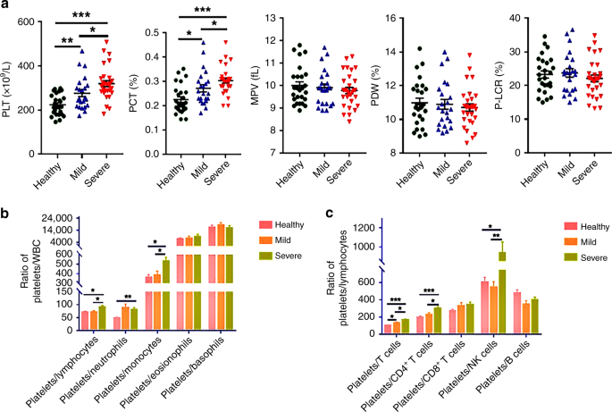 Immunomodulatory effects of platelets on the severity of hand 