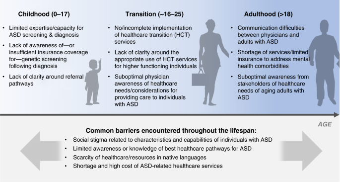 Tackling Healthcare Access Barriers For Individuals With Autism From Diagnosis To Adulthood Pediatric Research
