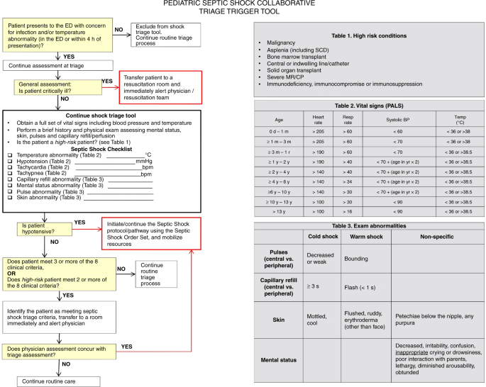 Pediatric sepsis screening in US hospitals | Pediatric Research