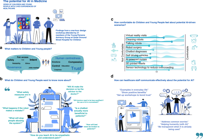 Engaging children and young people on the potential role of AI