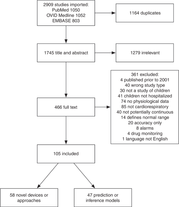 Novel approaches to capturing and using continuous cardiorespiratory physiological data in hospitalized children