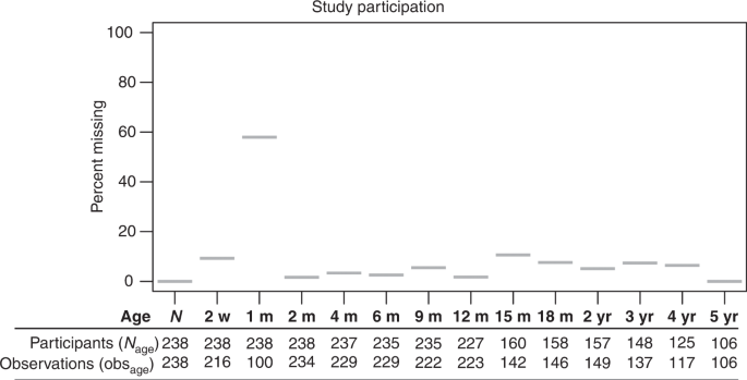 Placental micrornas relate to early childhood growth trajectories