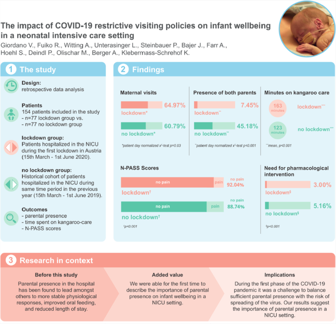 The impact of pandemic restrictive visiting policies on infant wellbeing in  a NICU | Pediatric Research